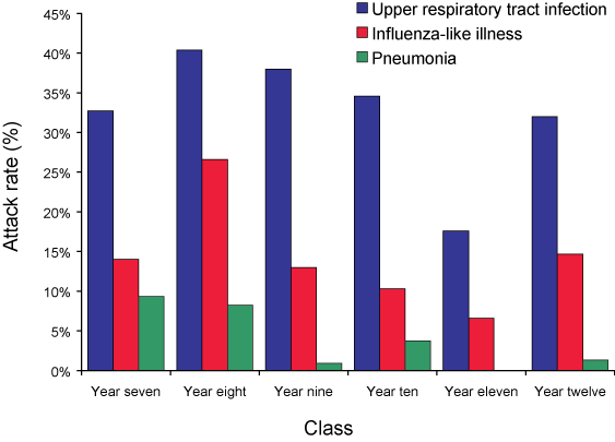 Attack rates for upper respiratory tract  infection, influenza-like illness and pneumonia, August 2006, by year level for  all students at the boarding school