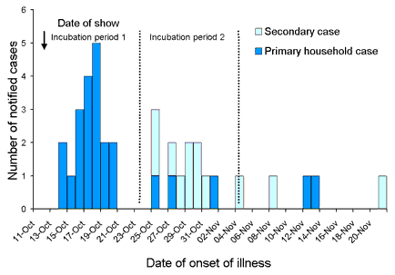 Figure 2. Cases of cryptosporidiosis among persons living in northern Tasmania, 14 October to 21 November 2001, by date of onset of patient's symptoms