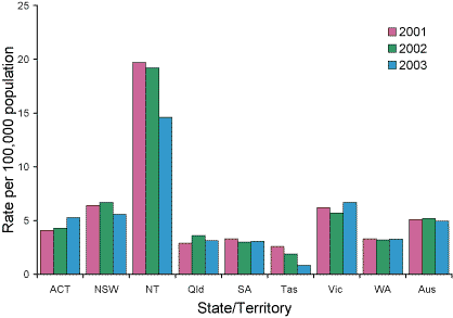 Figure 2. TB notification rates by jurisdiction, Australia 2001 to 2003