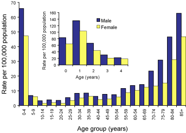 Figure 45. Notification rate for invasive pneumococcal disease, Australia, 2002, by age and sex