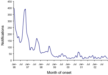 Figure 46. Notifications of rubella, Australia, 1996 to 2002, by month of onset