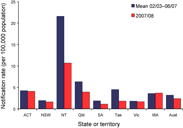 Figure 5:  Notification rates of malaria infections, 2007/08, compared with the mean of the past 5 financial years, by date of diagnosis and state or territory