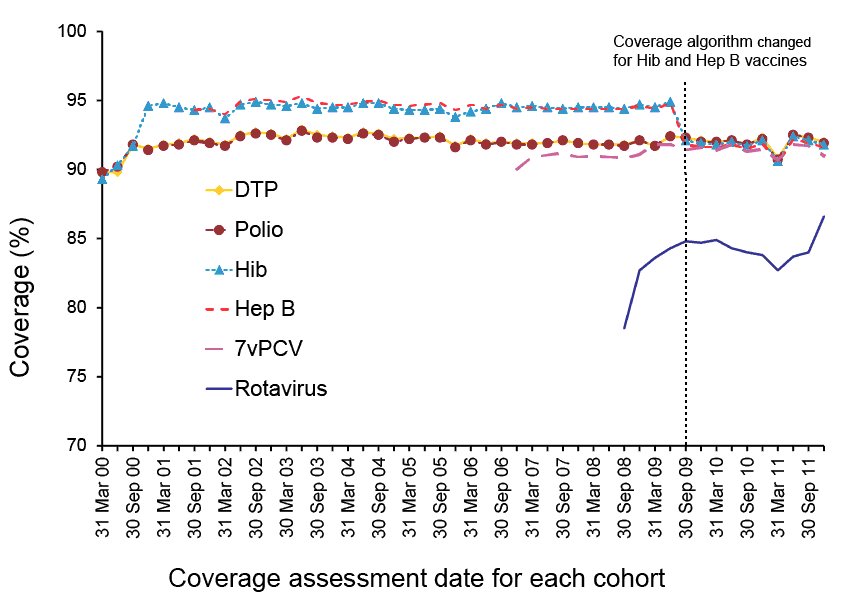 graph showing trends in vaccination coverage. A link to a text description follows