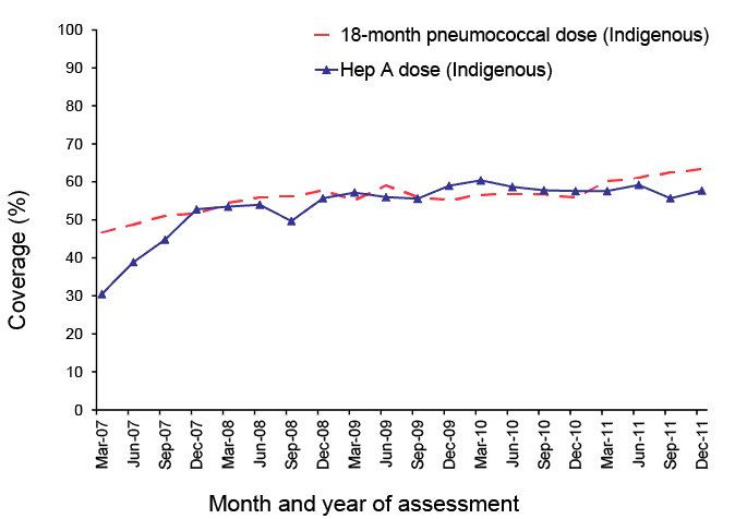 graph showing hep a and pneumococcal vaccine.  A link to a text description follows
