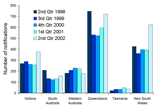 Figure 1. Notifications of salmonellosis in OzFoodNet sites during the second quarter in the years 1999 to 2002