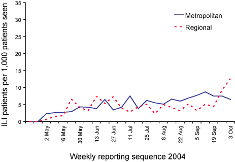 Figure 2. Weekly reporting of ILI from metropolitan and rural sentinel sites
