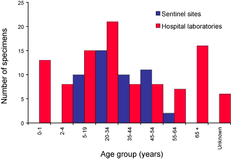 Figure 5. Age range of influenza detection from sentinel surveillance and hospital-based laboratories