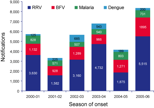 Figure 1. Notifications of select mosquito-borne diseases, Australia, 1 July 2000 to 30 June 2006, by season of onset