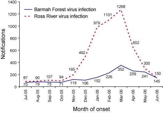 Figure 4. Barmah Forest virus infection and Ross River virus infections notifications, Australia, 1 July 2005 to 30 June 2006, by month of onset