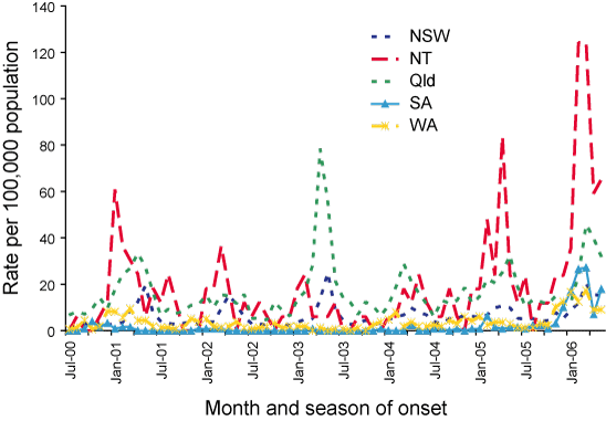 Figure 6. Annualised notification rate for Barmah Forest virus infections, select jurisdictions, 1 July 2000 to 30 June 2006, by state or territory