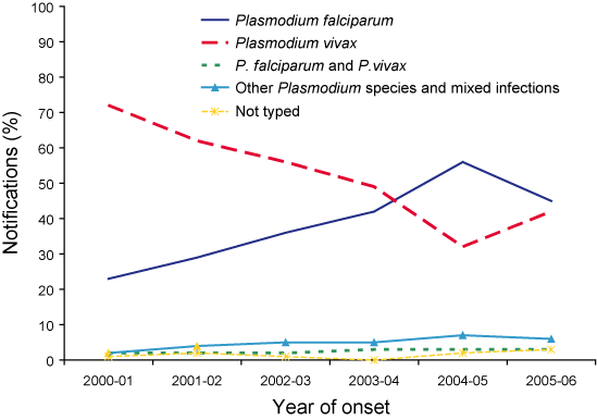 Figure 31. Trends in malaria notifications, by infecting species and year of onset