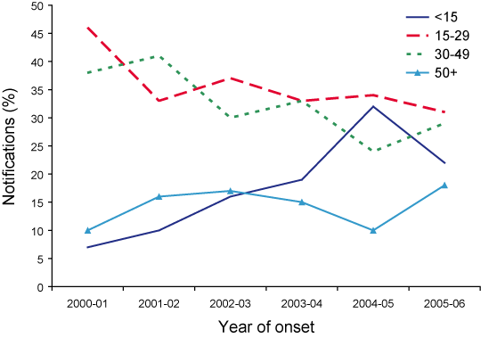Figure 30. Trends in the age distribution of malaria notifications, Australia, 1 July 2000 to 30 June 2006, by age group