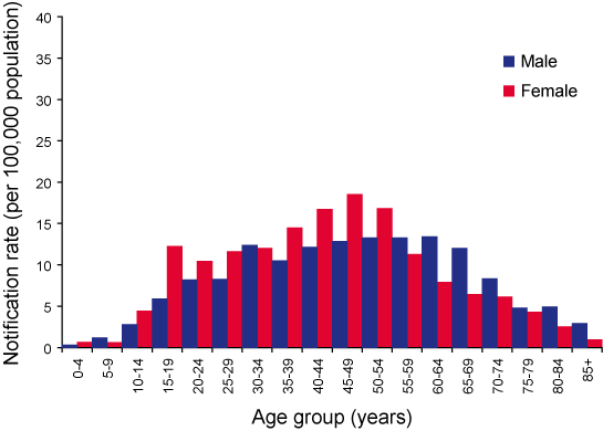 Figure 7. Notification rate for Barmah Forest virus infections, Australia, 1 July 2005 to 30 June 2006, by age group and sex