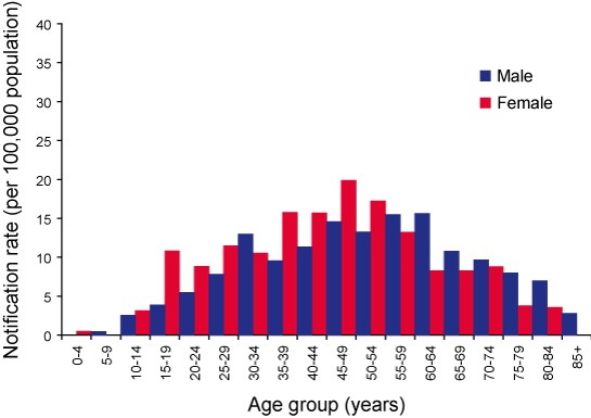 Figure 8. Notification rate for Barmah Forest virus infections, New South Wales, 1 July 2005 to 30 June 2006, by age group and sex
