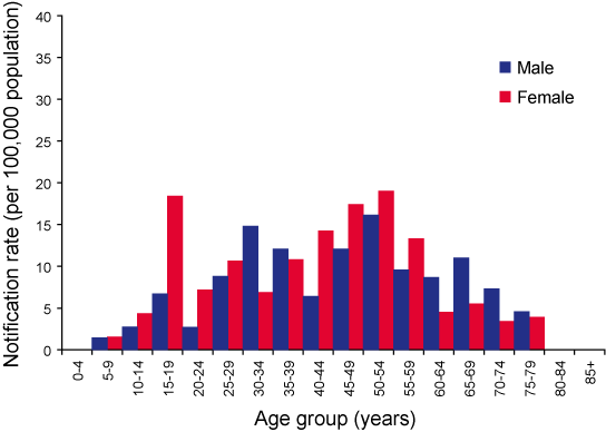 Figure 10. Notification rate for Barmah Forest virus infections, Western Australia, 1 July 2005 to 30 June 2006, by age group and sex