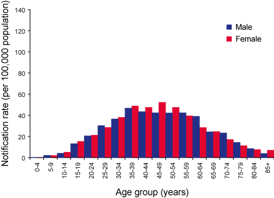 Figure 16. Notification rate for Ross River virus infections, Australia, 1 July 2005 to 30 June 2006, by age group and sex