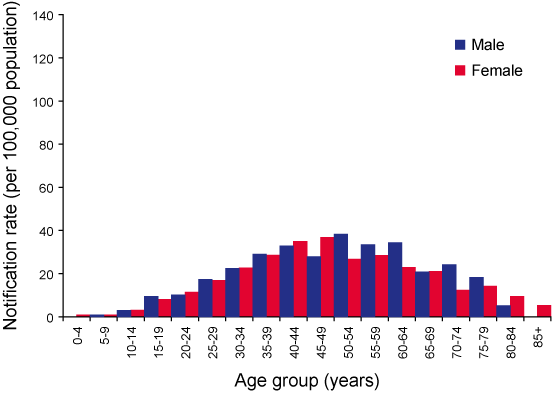 Figure 17. Notification rate for Ross River virus infections, New South Wales, 1 July 2005 to 30 June 2006, by age group and sex