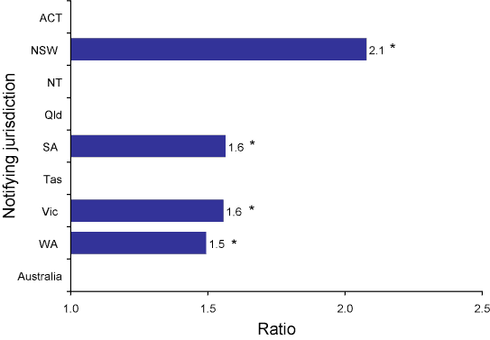 Figure 23. Ratio of locally acquired and imported dengue notifications to mean of previous five years, Australia, 1 July 2005 to 30 June 2006, by state or territory