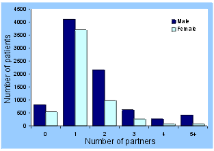 Figure 1. The frequency distribution of the number of sexual partners of self-referred
