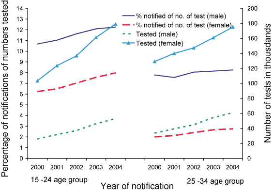 Figure 29. Number of diagnostic tests for Chlamydia trachomatis and the proportion notified among 15-24 and 25-34 year age groups, Australia, 2000 to 2004, by sex