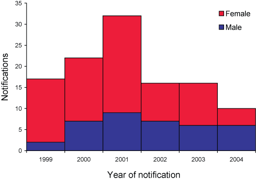Figure 30. Number of notifications of donovanosis, Australia, 1999 to 2004, by sex