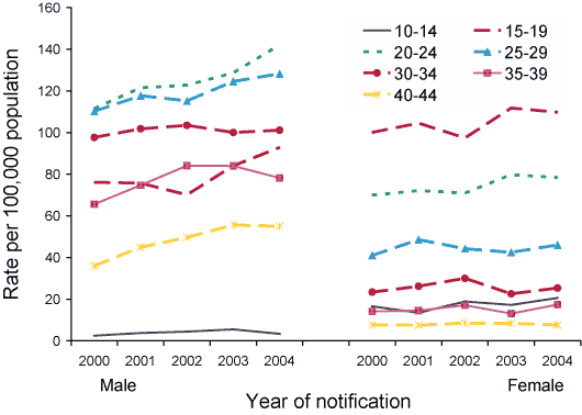 Figure 32. Trends in notification rates of gonococcal infection in persons aged 15-39 years, Australia, 2000 to 2004, by age group and sex
