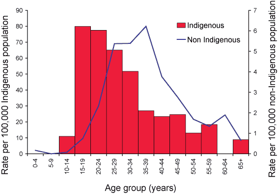 Figure 34. Notification rates of syphilis of less than two years duration,Australia, 2004, by Indigenous status