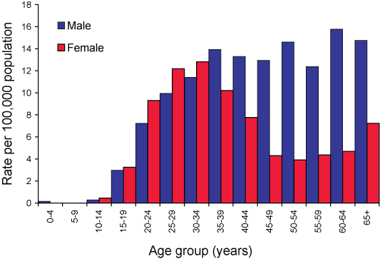 Figure 35. Notification rate of syphilis of more than two years or unknown duration, Australia, 2004, by age group and sex 