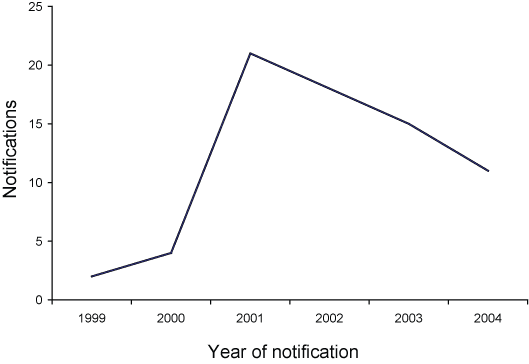 Figure 37. Trends in notifications of congenital syphilis, Australia, 1999 to 2004