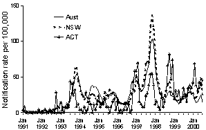 Figure 3. Notification rate of pertussis, New South Wales, Australian Capital Territory and Australia, 1 January 1991 to 31 July 2000, by month of notification