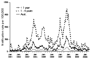 Figure 4. Notification rate of pertussis, Australia, 1 January 1991 to 31 July 2000, by month of notification