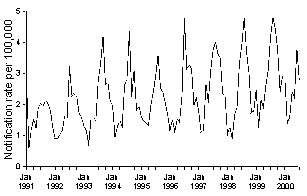 Figure 5. Notification rate of meningococcal infection, Australia, 1 January 1991 to 31 July 2000, by month of notification