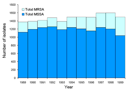 Figure 2. Number of MRSA and MSSA isolates collected from 1989 to 1999