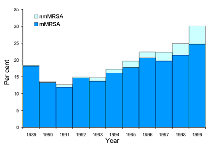 Figure 3. mMRSA and nmMRSA isolates collected from 1989 to 1999 as a proportion of all Staphylococcus aureus isolates