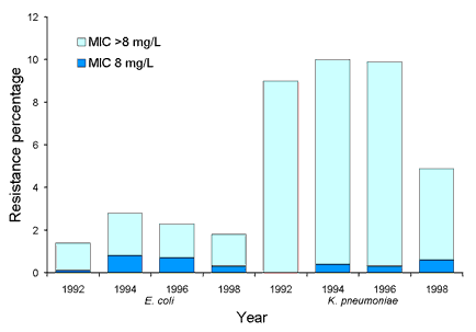 Figure 8. Proportion of gentamicin resistance in Escherichia coli and Klebsiellapneumoniae, 1992 to 1998