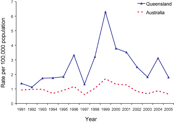 Figure 57. Trends in notification rate for leptospirosis, Australia and Queensland, 1991 to 2005