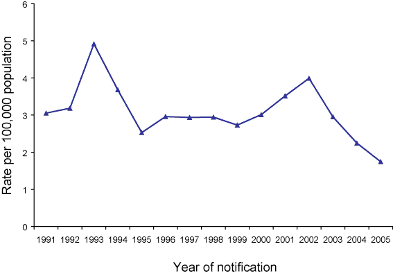 Figure 60. Trends in notification rate for Q fever, Australia, 1991 to 2005