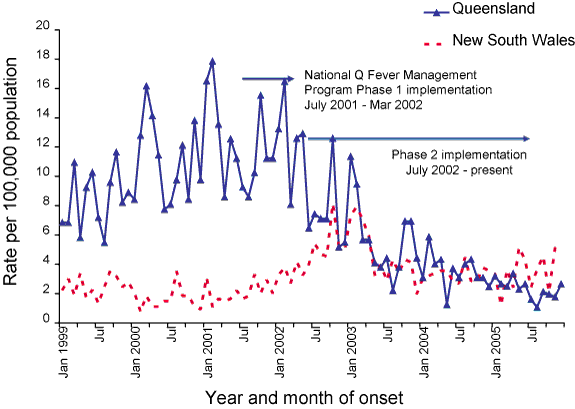 Figure 61. Notification rate for Q fever, Queensland and New South Wales, 1999 to 2005, by month of onset
