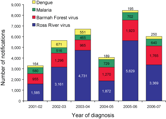 Figure 1. Notifications of select mosquito-borne diseases, Australia, 1 July 2001 to 30 June 2007, by season of onset