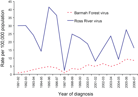 Figure 2. Crude annual notification rates for Barmah Forest virus and Ross River virus, Australia, 1 July 1991 to 30 June 2007, by season of diagnosis