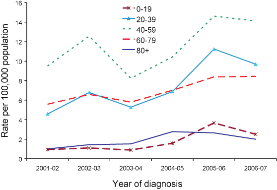 Figure 6. Trends in Barmah Forest virus infection notification rates, Australia, 1 July 2001 to 30 June 2007, by age group