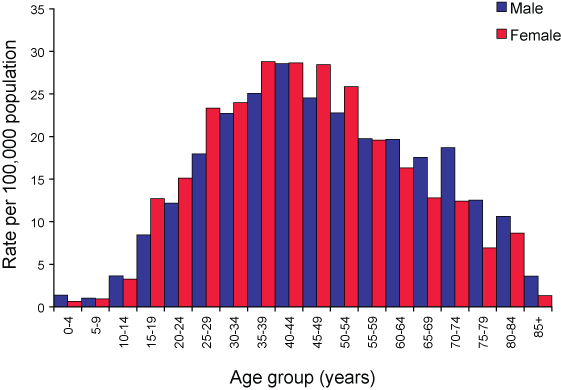 Figure 9. Notification rate for Ross River virus infections, Australia, 1 July 2006 to 30 June 2007, by age group and sex