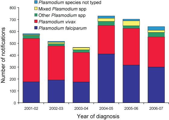 Figure 15. Number of notifications of malaria, Australia, 2000 to 2006, by year of onset