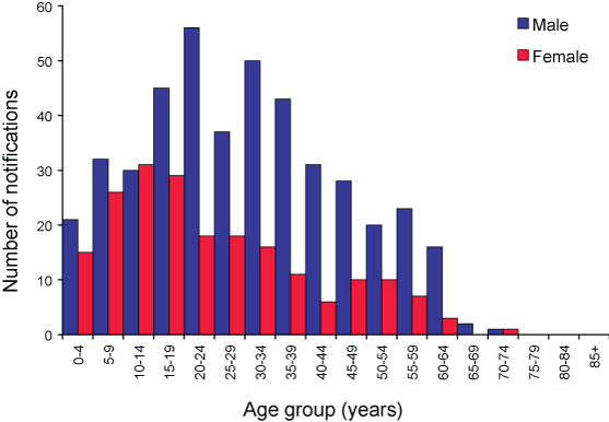 Figure 16. Number of imported malaria notifications, Australia, 1 July 2006 to 30 June 2007, by age group and sex