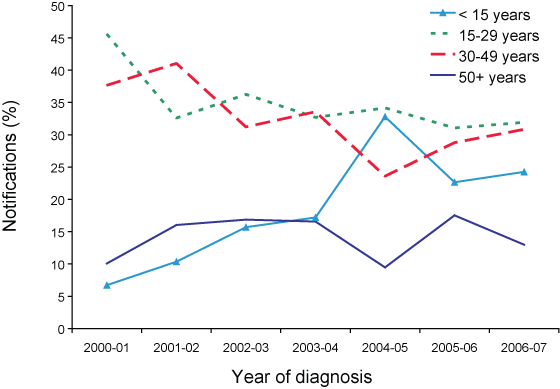 Figure 17. Trends in the age distribution of malaria notifications, Australia, 1 July 2000 to 30 June 2006, by age group