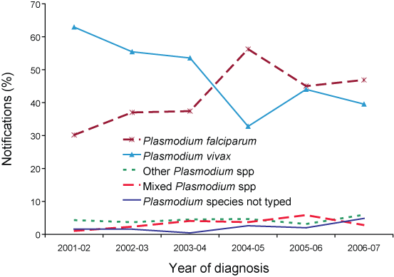 Figure 18. Trends in malaria notifications, by infecting species and year of onset