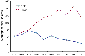 Figure 2. Numbers of meningococcal isolates from cerebrospinal fluid and blood culture, Australia, 1994 to 2003