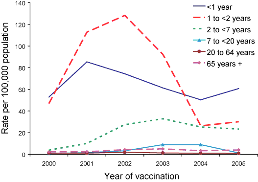 Figure 4.  Reporting rates of adverse events following immunisation per 100,000 population, ADRAC database, 2000 to 2005, by age group and quarter of vaccination