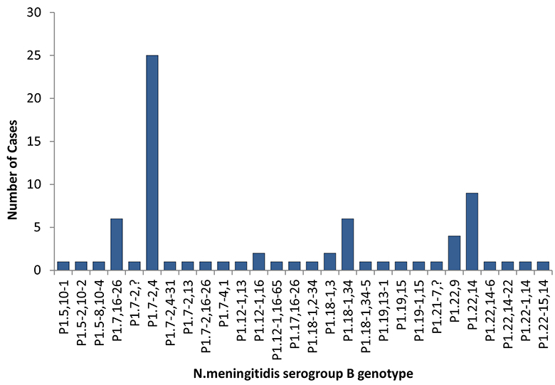 Figure 4: Number of PorA genotypes for serogroup B in cases of IMD, Australia, 2016 
