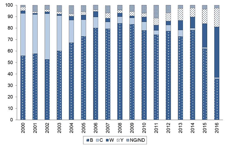 Figure 2: Proportion of serogroups of confirmed invasive meningococcal disease, Australia, 2000-2016, by year